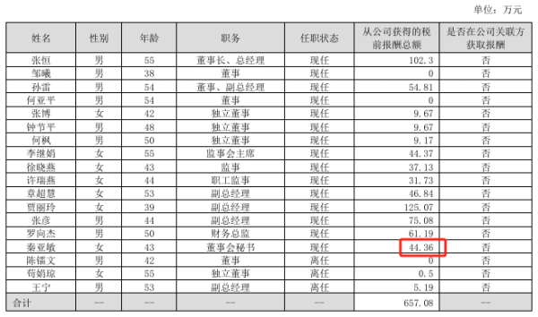 邦乾配倍 三夫户外2024年损2149万：董秘秦亚敏薪酬44.36万涨薪100元